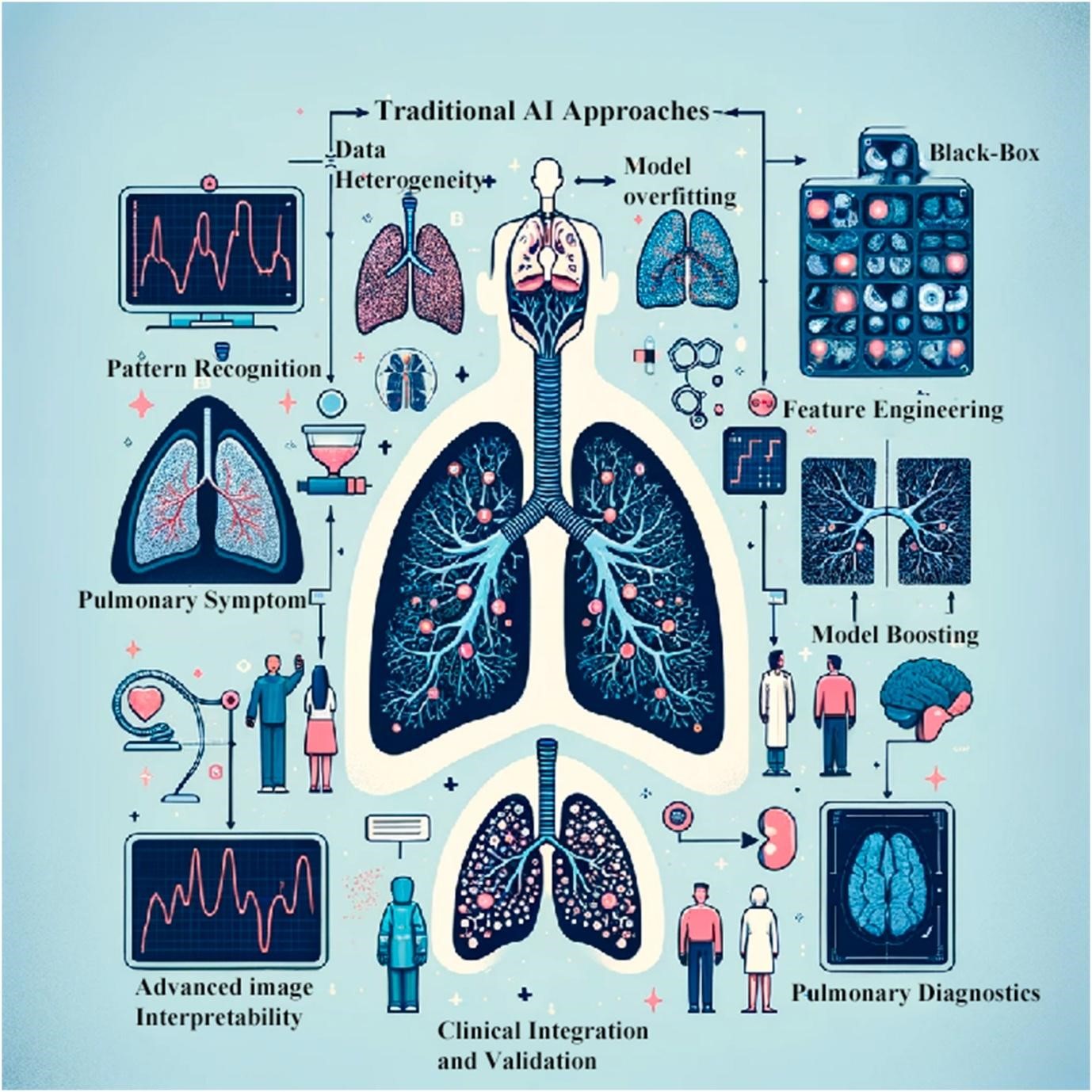 Diagnostic AI Breakthrough: New models can distinguish between multiple lung diseases with remarkable accuracy