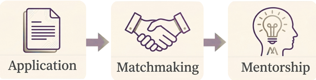 Three-step process: Application, Matchmaking, Mentorship